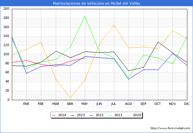 estadsticas de Vehiculos Matriculados en el Municipio de Mollet del Valls hasta Mayo del 2024.