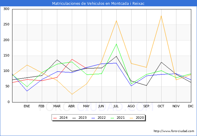 estadsticas de Vehiculos Matriculados en el Municipio de Montcada i Reixac hasta Mayo del 2024.