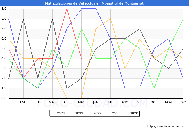 estadsticas de Vehiculos Matriculados en el Municipio de Monistrol de Montserrat hasta Mayo del 2024.