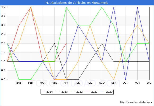 estadsticas de Vehiculos Matriculados en el Municipio de Muntanyola hasta Mayo del 2024.