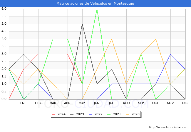 estadsticas de Vehiculos Matriculados en el Municipio de Montesquiu hasta Mayo del 2024.