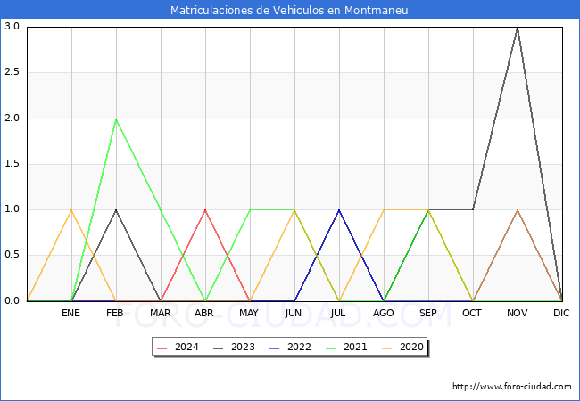 estadsticas de Vehiculos Matriculados en el Municipio de Montmaneu hasta Mayo del 2024.