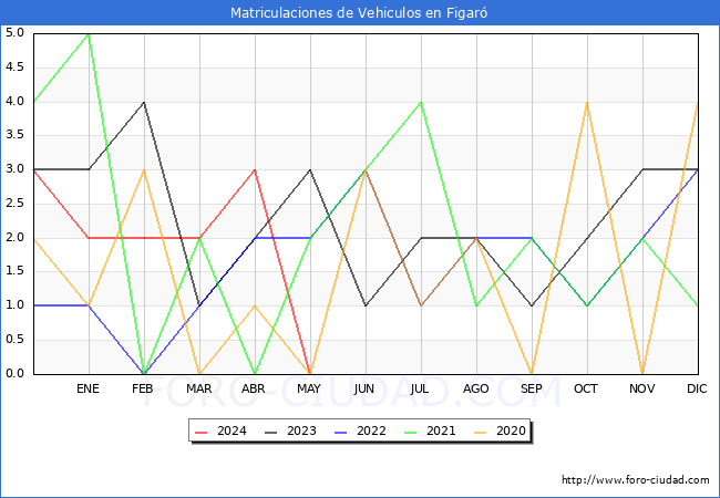 estadsticas de Vehiculos Matriculados en el Municipio de Figar hasta Mayo del 2024.