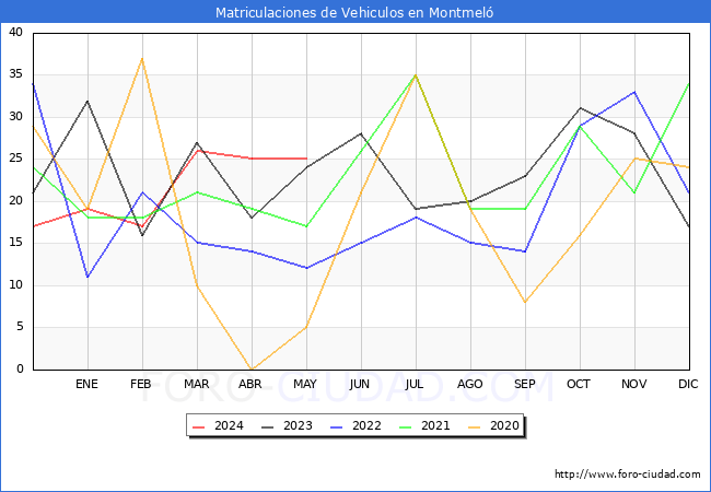 estadsticas de Vehiculos Matriculados en el Municipio de Montmel hasta Mayo del 2024.