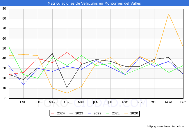 estadsticas de Vehiculos Matriculados en el Municipio de Montorns del Valls hasta Mayo del 2024.
