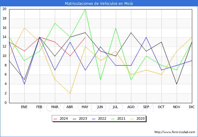 estadsticas de Vehiculos Matriculados en el Municipio de Moi hasta Mayo del 2024.