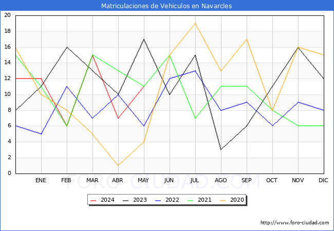 estadsticas de Vehiculos Matriculados en el Municipio de Navarcles hasta Mayo del 2024.