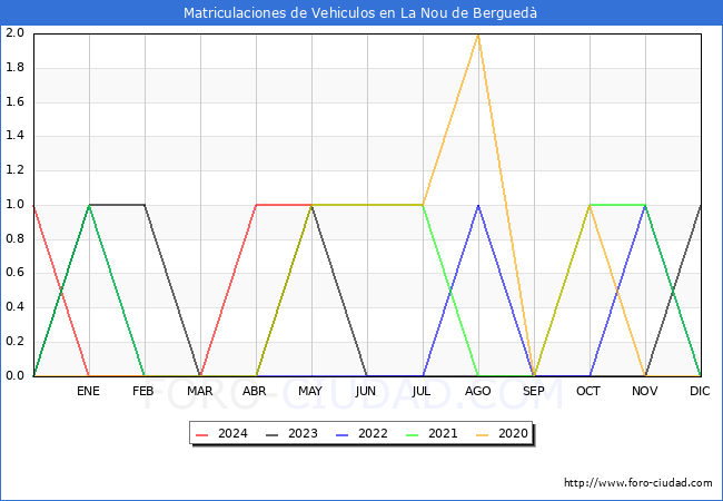 estadsticas de Vehiculos Matriculados en el Municipio de La Nou de Bergued hasta Mayo del 2024.