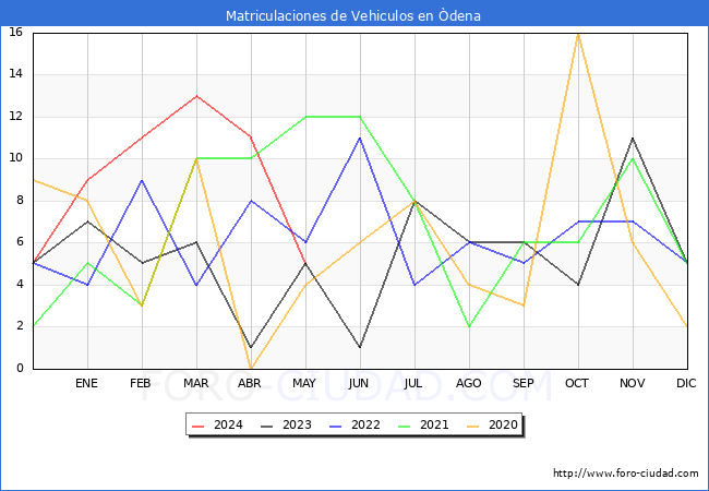 estadsticas de Vehiculos Matriculados en el Municipio de dena hasta Mayo del 2024.