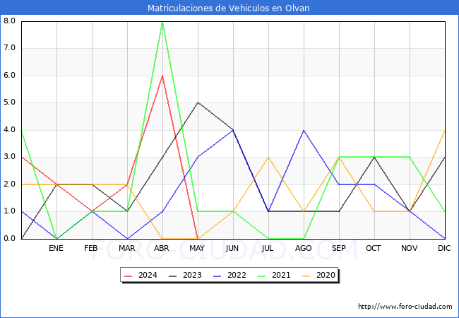 estadsticas de Vehiculos Matriculados en el Municipio de Olvan hasta Mayo del 2024.