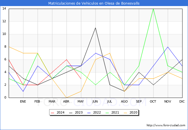 estadsticas de Vehiculos Matriculados en el Municipio de Olesa de Bonesvalls hasta Mayo del 2024.