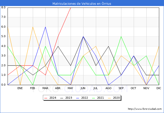 estadsticas de Vehiculos Matriculados en el Municipio de rrius hasta Mayo del 2024.