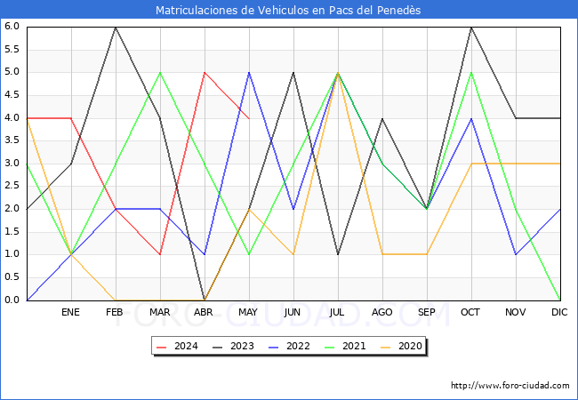 estadsticas de Vehiculos Matriculados en el Municipio de Pacs del Peneds hasta Mayo del 2024.