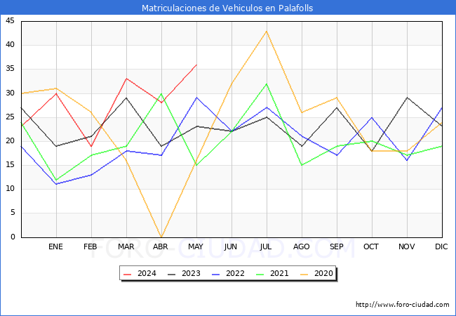 estadsticas de Vehiculos Matriculados en el Municipio de Palafolls hasta Mayo del 2024.