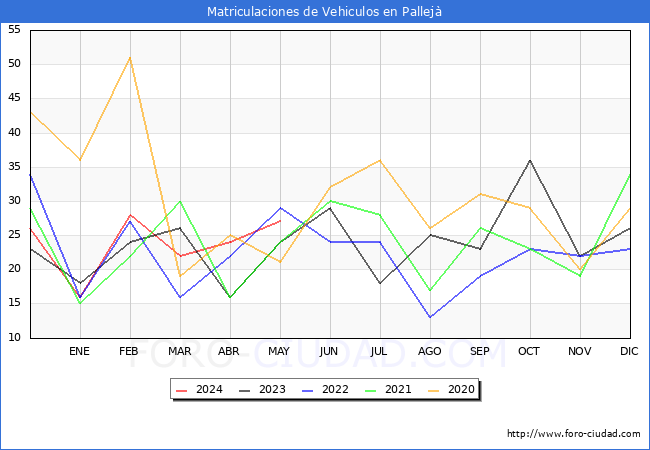 estadsticas de Vehiculos Matriculados en el Municipio de Pallej hasta Mayo del 2024.