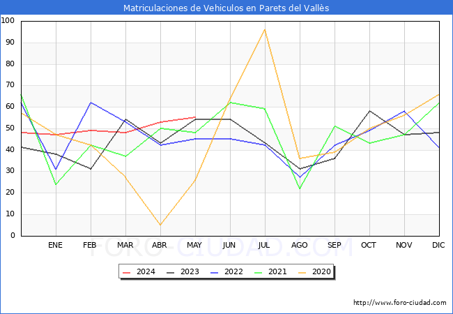 estadsticas de Vehiculos Matriculados en el Municipio de Parets del Valls hasta Mayo del 2024.