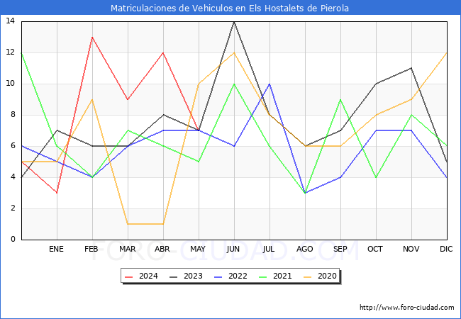 estadsticas de Vehiculos Matriculados en el Municipio de Els Hostalets de Pierola hasta Mayo del 2024.