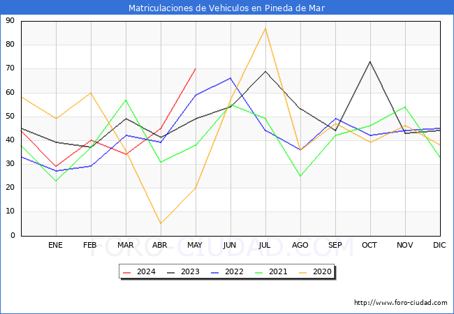 estadsticas de Vehiculos Matriculados en el Municipio de Pineda de Mar hasta Mayo del 2024.