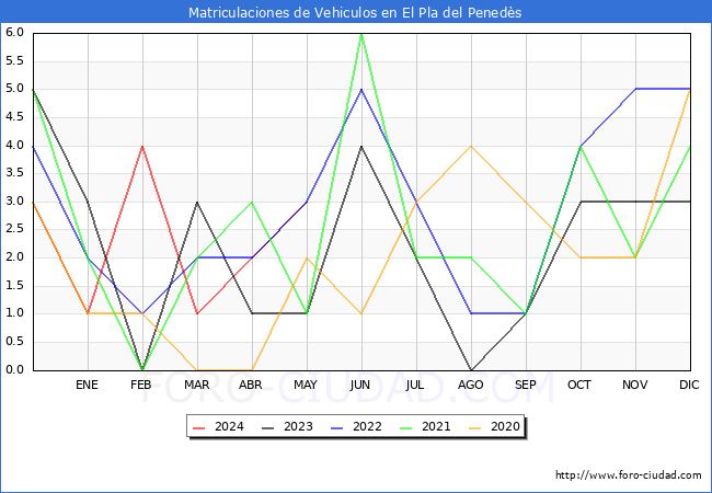 estadsticas de Vehiculos Matriculados en el Municipio de El Pla del Peneds hasta Mayo del 2024.