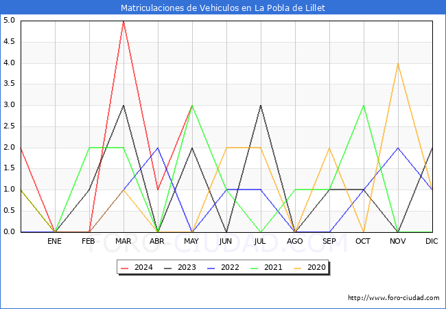 estadsticas de Vehiculos Matriculados en el Municipio de La Pobla de Lillet hasta Mayo del 2024.