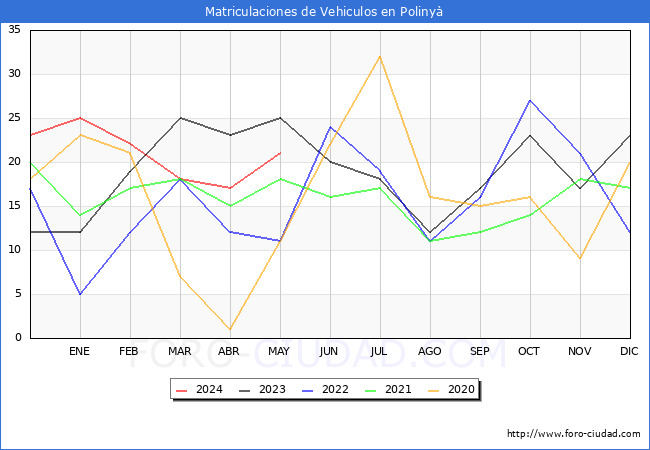 estadsticas de Vehiculos Matriculados en el Municipio de Poliny hasta Mayo del 2024.