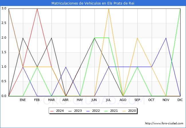 estadsticas de Vehiculos Matriculados en el Municipio de Els Prats de Rei hasta Mayo del 2024.