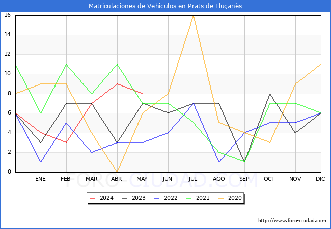 estadsticas de Vehiculos Matriculados en el Municipio de Prats de Lluans hasta Mayo del 2024.