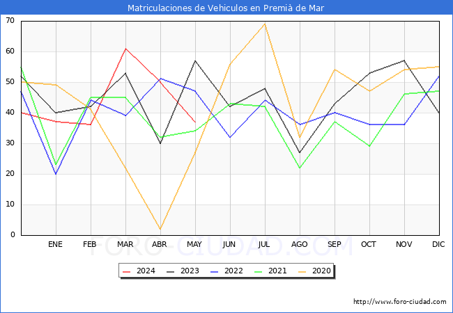 estadsticas de Vehiculos Matriculados en el Municipio de Premi de Mar hasta Mayo del 2024.