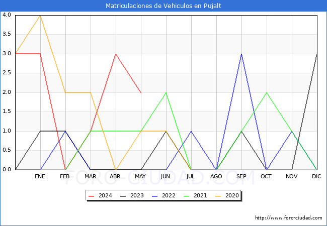estadsticas de Vehiculos Matriculados en el Municipio de Pujalt hasta Mayo del 2024.