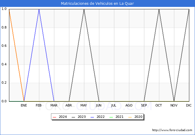 estadsticas de Vehiculos Matriculados en el Municipio de La Quar hasta Mayo del 2024.