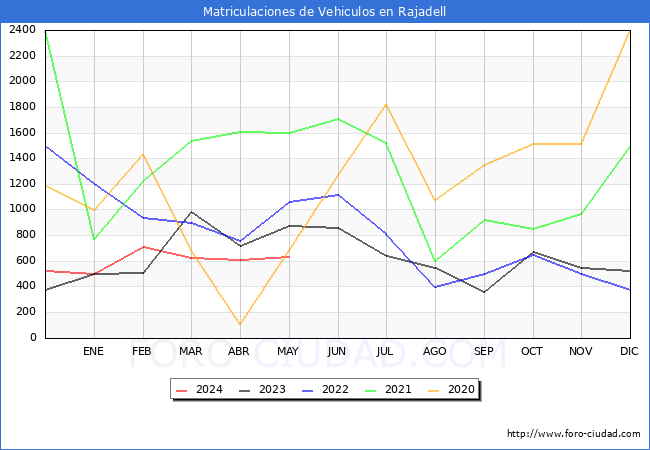 estadsticas de Vehiculos Matriculados en el Municipio de Rajadell hasta Mayo del 2024.
