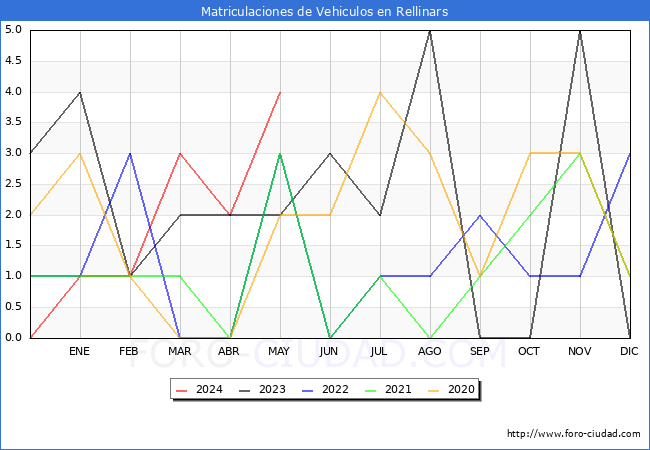 estadsticas de Vehiculos Matriculados en el Municipio de Rellinars hasta Mayo del 2024.