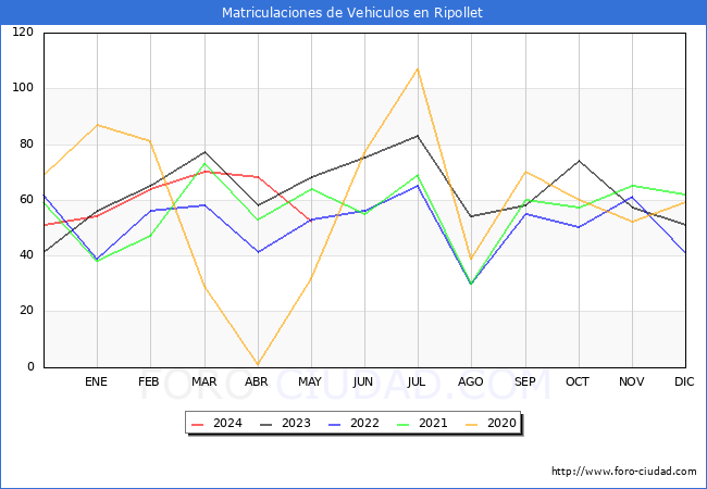 estadsticas de Vehiculos Matriculados en el Municipio de Ripollet hasta Mayo del 2024.