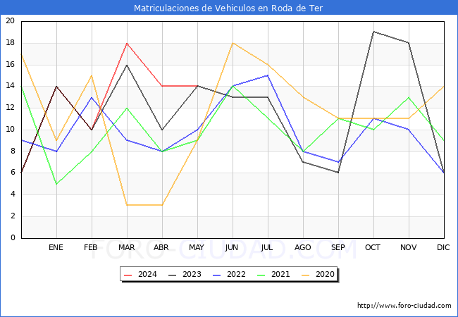 estadsticas de Vehiculos Matriculados en el Municipio de Roda de Ter hasta Mayo del 2024.