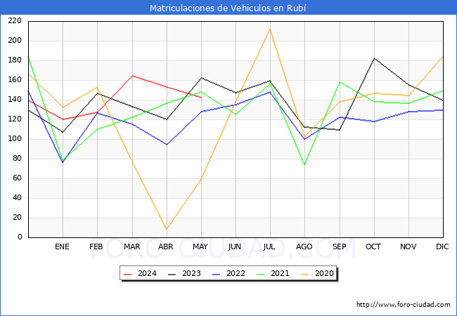 estadsticas de Vehiculos Matriculados en el Municipio de Rub hasta Mayo del 2024.