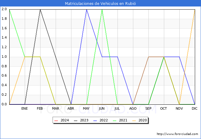 estadsticas de Vehiculos Matriculados en el Municipio de Rubi hasta Mayo del 2024.