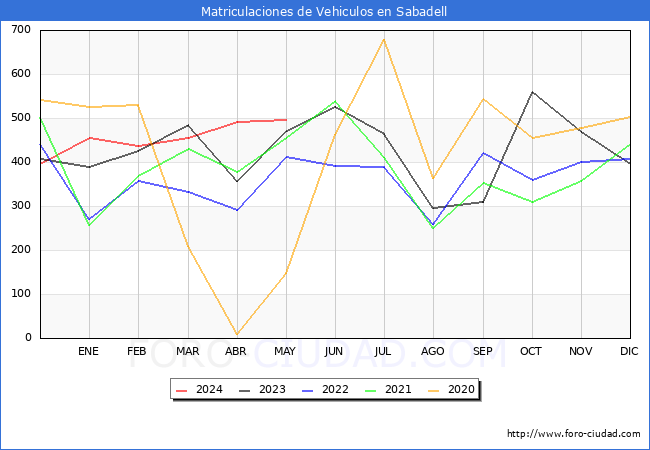 estadsticas de Vehiculos Matriculados en el Municipio de Sabadell hasta Mayo del 2024.