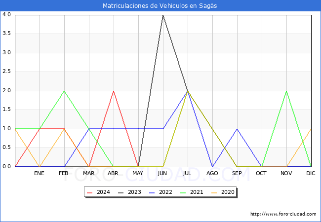 estadsticas de Vehiculos Matriculados en el Municipio de Sags hasta Mayo del 2024.