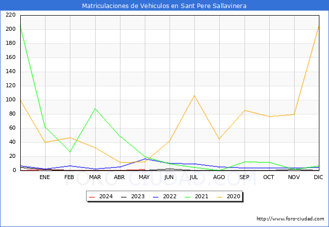 estadsticas de Vehiculos Matriculados en el Municipio de Sant Pere Sallavinera hasta Mayo del 2024.