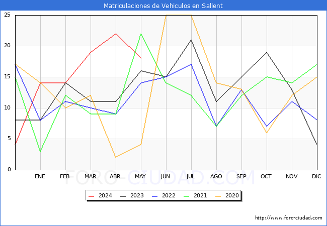 estadsticas de Vehiculos Matriculados en el Municipio de Sallent hasta Mayo del 2024.