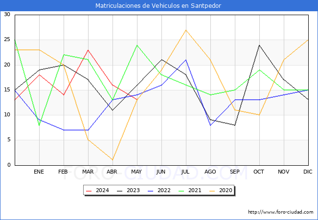 estadsticas de Vehiculos Matriculados en el Municipio de Santpedor hasta Mayo del 2024.