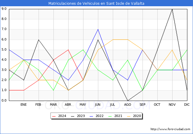 estadsticas de Vehiculos Matriculados en el Municipio de Sant Iscle de Vallalta hasta Mayo del 2024.