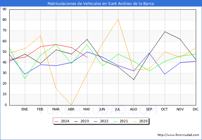 estadsticas de Vehiculos Matriculados en el Municipio de Sant Andreu de la Barca hasta Mayo del 2024.