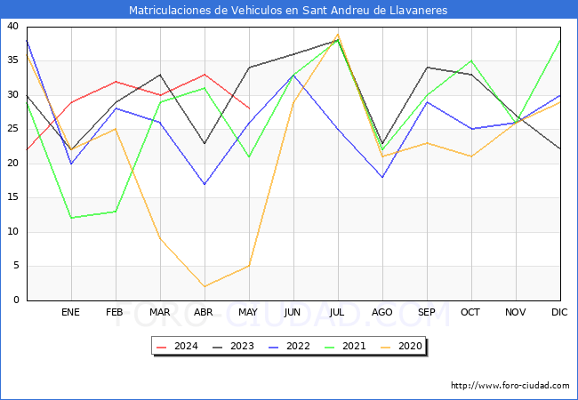 estadsticas de Vehiculos Matriculados en el Municipio de Sant Andreu de Llavaneres hasta Mayo del 2024.