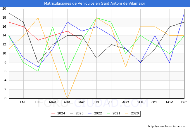 estadsticas de Vehiculos Matriculados en el Municipio de Sant Antoni de Vilamajor hasta Mayo del 2024.