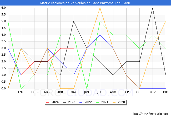 estadsticas de Vehiculos Matriculados en el Municipio de Sant Bartomeu del Grau hasta Mayo del 2024.