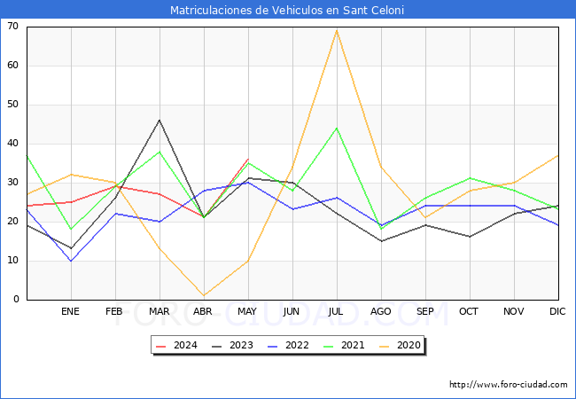 estadsticas de Vehiculos Matriculados en el Municipio de Sant Celoni hasta Mayo del 2024.