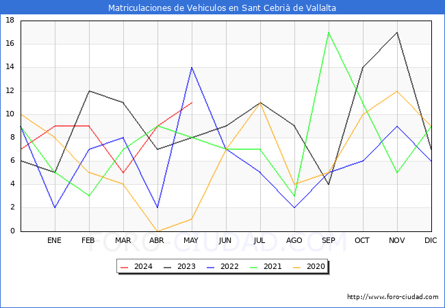estadsticas de Vehiculos Matriculados en el Municipio de Sant Cebri de Vallalta hasta Mayo del 2024.
