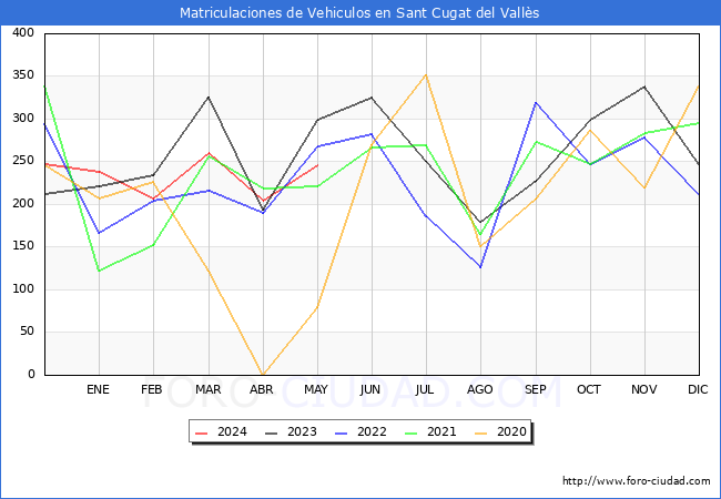 estadsticas de Vehiculos Matriculados en el Municipio de Sant Cugat del Valls hasta Mayo del 2024.