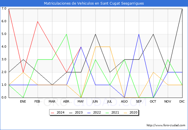 estadsticas de Vehiculos Matriculados en el Municipio de Sant Cugat Sesgarrigues hasta Mayo del 2024.